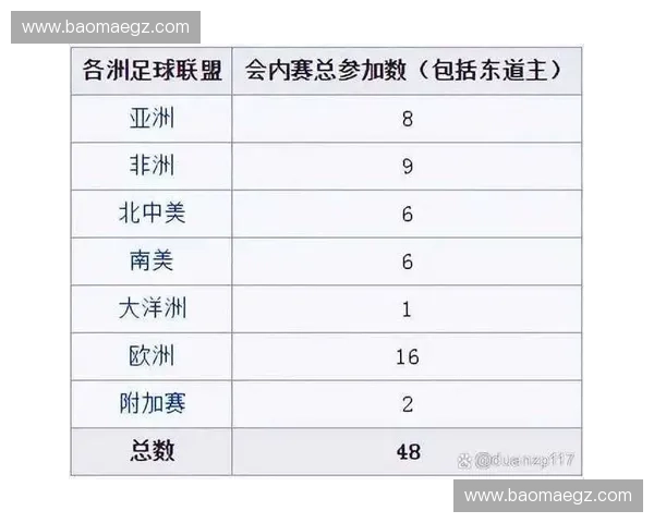 2026年世界杯欧洲区名额分配及各国晋级前景分析